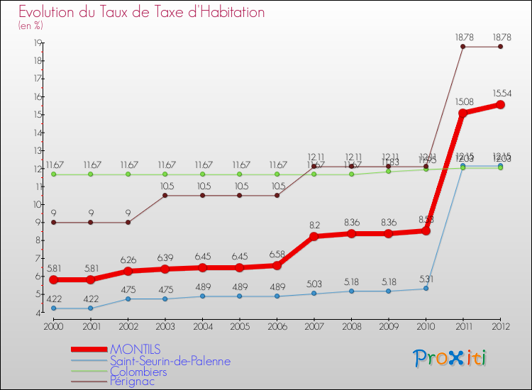 Evolution du taux de la taxe d'habitation pour MONTILS et les communes proches Comparaison des taux de la taxe d'habitation pour MONTILS et les communes voisines