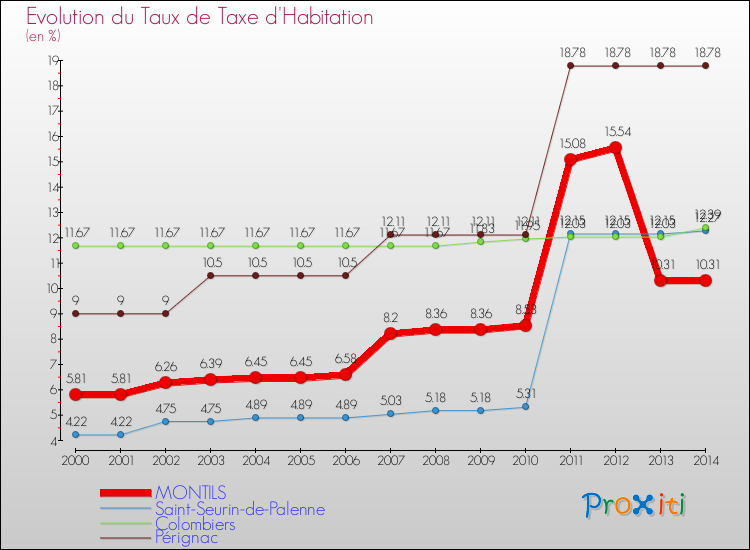 Evolution du taux de la taxe d'habitation pour MONTILS et les communes proches de 2000 à 2014 Comparaison des taux de la taxe d'habitation pour MONTILS et les communes voisines de 2000 à 2014
