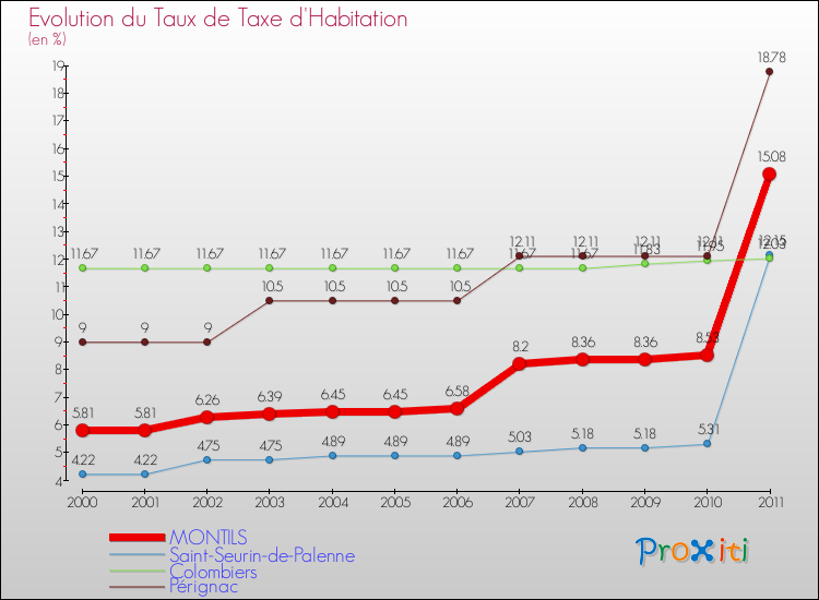 Evolution du taux de la taxe d'habitation pour MONTILS et les communes proches Comparaison des taux de la taxe d'habitation pour MONTILS et les communes voisines