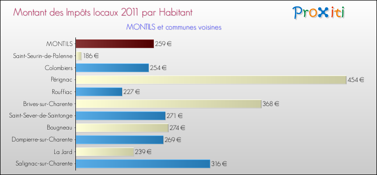 Montant des impôts locaux par Habitant pour MONTILS et les communes proches Comparaison des impôts locaux par habitant pour MONTILS et les communes voisines