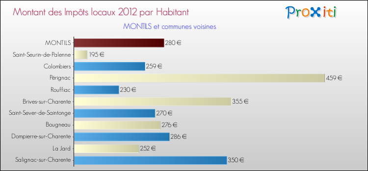 Montant des impôts locaux par Habitant pour MONTILS et les communes proches Comparaison des impôts locaux par habitant pour MONTILS et les communes voisines