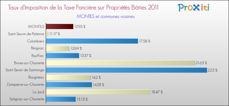 Taux d'imposition de la taxe foncière sur le bati 2011 pour MONTILS et les communes proches Comparaison des taux d'imposition de la taxe foncière sur le bati 2011 pour MONTILS et les communes voisines