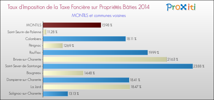Taux d'imposition de la taxe foncière sur le bati 2014 pour MONTILS et les communes proches Comparaison des taux d'imposition de la taxe foncière sur le bati 2014 pour MONTILS et les communes voisines