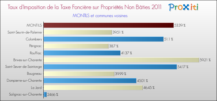 Taux d'imposition de la taxe foncière sur les immeubles et terrains non batis 2011 pour MONTILS et les communes proches Comparaison des taux d'imposition de la taxe foncière sur les immeubles et terrains non batis 2011 pour MONTILS et les communes voisines