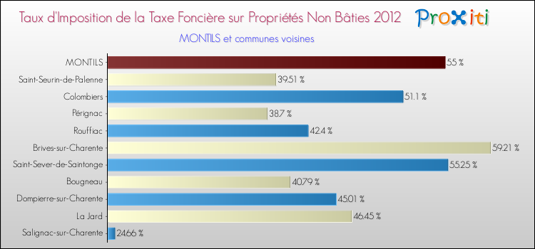 Taux d'imposition de la taxe foncière sur les immeubles et terrains non batis 2012 pour MONTILS et les communes proches Comparaison des taux d'imposition de la taxe foncière sur les immeubles et terrains non batis 2012 pour MONTILS et les communes voisines
