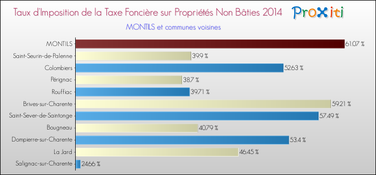 Taux d'imposition de la taxe foncière sur les immeubles et terrains non batis 2014 pour MONTILS et les communes proches Comparaison des taux d'imposition de la taxe foncière sur les immeubles et terrains non batis 2014 pour MONTILS et les communes voisines