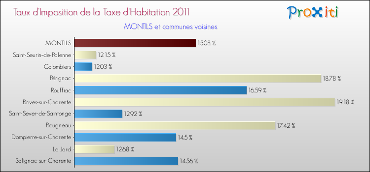 Taux d'imposition de la taxe d'habitation 2011 pour MONTILS et les communes proches Comparaison des taux d'imposition de la taxe d'habitation 2011 pour MONTILS et les communes voisines