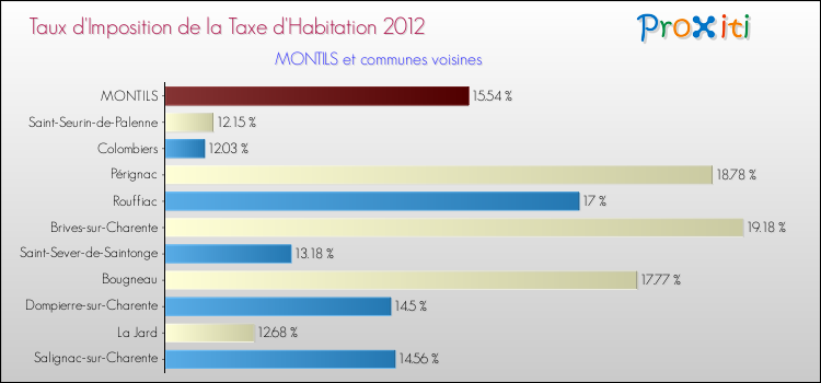 Taux d'imposition de la taxe d'habitation 2012 pour MONTILS et les communes proches Comparaison des taux d'imposition de la taxe d'habitation 2012 pour MONTILS et les communes voisines