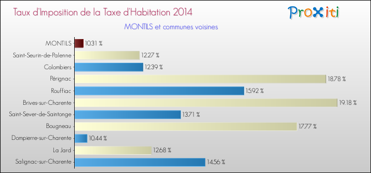 Taux d'imposition de la taxe d'habitation 2014 pour MONTILS et les communes proches Comparaison des taux d'imposition de la taxe d'habitation 2014 pour MONTILS et les communes voisines