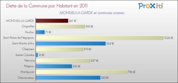 Dette par habitant de la commune en 2011 pour MONTLIEU-LA-GARDE et les communes proches Comparaison de la dette par habitant de la commune en 2011 pour MONTLIEU-LA-GARDE et les communes voisines