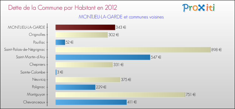 Dette par habitant de la commune en 2012 pour MONTLIEU-LA-GARDE et les communes proches Comparaison de la dette par habitant de la commune en 2012 pour MONTLIEU-LA-GARDE et les communes voisines