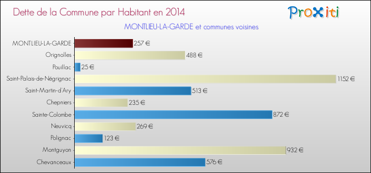 Dette par habitant de la commune en 2014 pour MONTLIEU-LA-GARDE et les communes proches Comparaison de la dette par habitant de la commune en 2014 pour MONTLIEU-LA-GARDE et les communes voisines