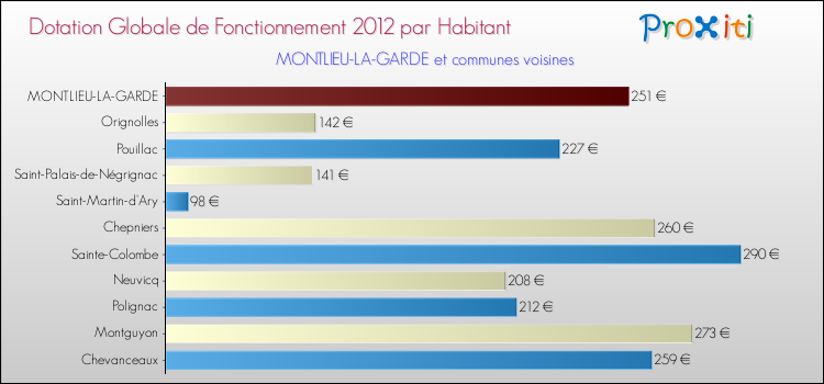 Montant des dotations globales de fonctionnement DGF par Habitant pour MONTLIEU-LA-GARDE et les communes proches Comparaison des des dotations globales de fonctionnement DGF par habitant pour MONTLIEU-LA-GARDE et les communes voisines