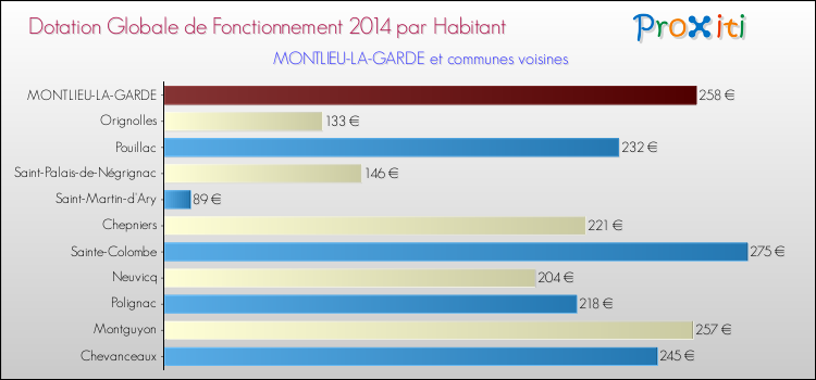 Montant des dotations globales de fonctionnement DGF par Habitant pour MONTLIEU-LA-GARDE et les communes proches en 2014. Comparaison des des dotations globales de fonctionnement DGF par habitant pour MONTLIEU-LA-GARDE et les communes voisines en 2014.