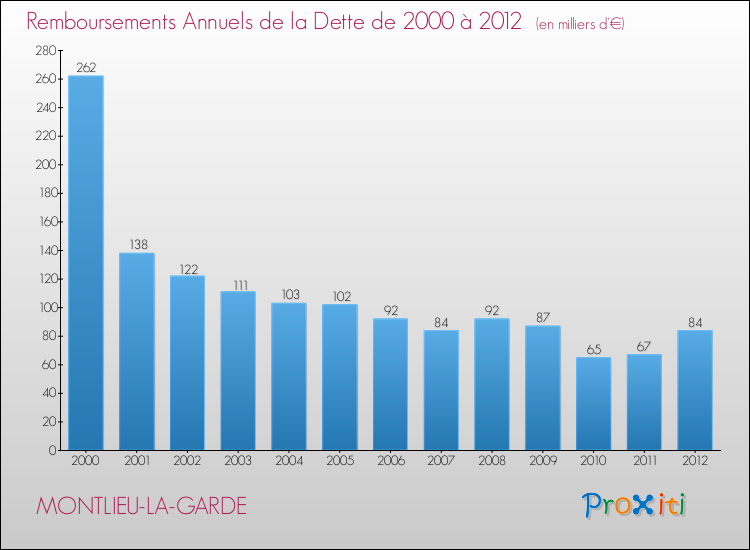 Evolution de l'annuité de la dette pour la commune de MONTLIEU-LA-GARDE de 2000 à 2012 Annuités de la dette pour MONTLIEU-LA-GARDE de 2000 à 2012