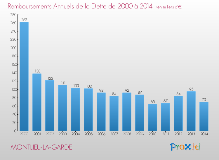 Evolution de l'annuité de la dette pour la commune de MONTLIEU-LA-GARDE de 2000 à 2014 Annuités de la dette pour MONTLIEU-LA-GARDE de 2000 à 2014