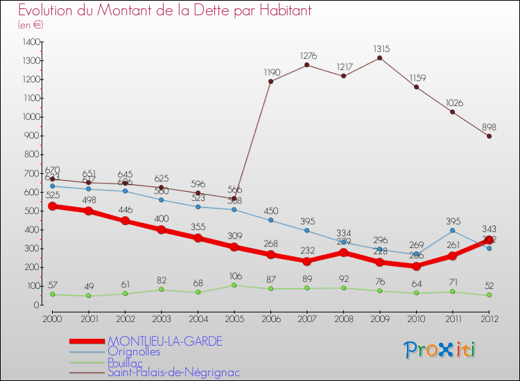 Evolution de la dette par habitant pour la commune de MONTLIEU-LA-GARDE et les communes proches de 2000 à 2012 Comparaison de la dette par habitant pour MONTLIEU-LA-GARDE et les communes voisines de 2000 à 2012