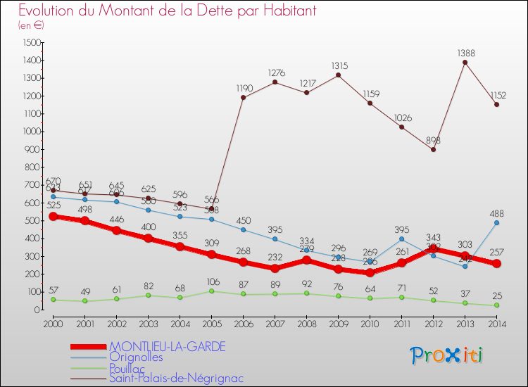 Evolution de la dette par habitant pour la commune de MONTLIEU-LA-GARDE et les communes proches de 2000 à 2014 Comparaison de la dette par habitant pour MONTLIEU-LA-GARDE et les communes voisines de 2000 à 2014