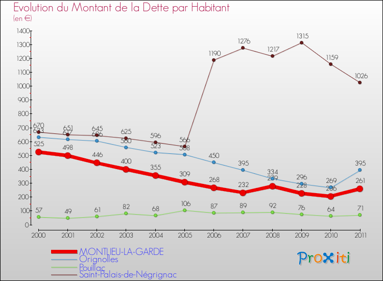 Evolution de la dette par habitant pour la commune de MONTLIEU-LA-GARDE et les communes proches Comparaison de la dette par habitant pour MONTLIEU-LA-GARDE et les communes voisines