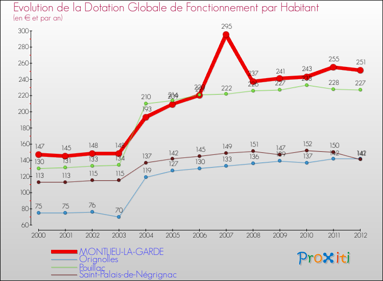Evolution et montant de la dotation globale de fonctionnement par Habitant pour MONTLIEU-LA-GARDE et les communes proches Comparaison des dotations globales de fonctionnement par habitant pour MONTLIEU-LA-GARDE et les communes voisines