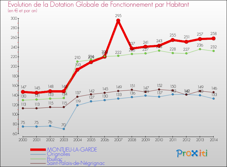 Evolution et montant de la dotation globale de fonctionnement par Habitant pour MONTLIEU-LA-GARDE et les communes proches de 2000 à 2014. Comparaison des dotations globales de fonctionnement par habitant pour MONTLIEU-LA-GARDE et les communes voisines de 2000 à 2014.