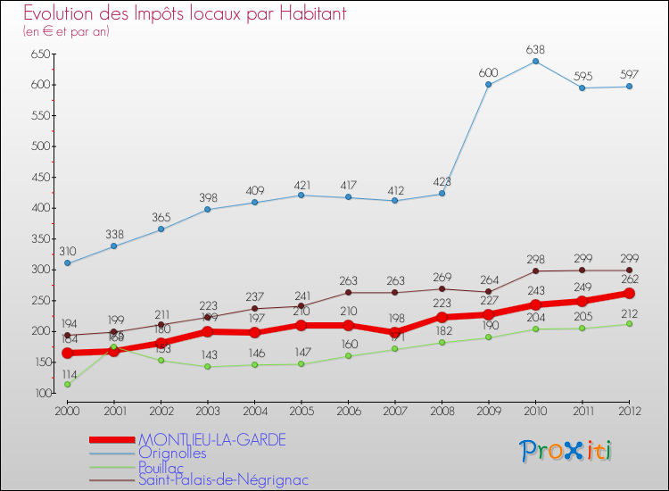 Evolution et montant des impôts locaux par Habitant pour MONTLIEU-LA-GARDE et les communes proches Comparaison des impôts locaux par habitant pour MONTLIEU-LA-GARDE et les communes voisines