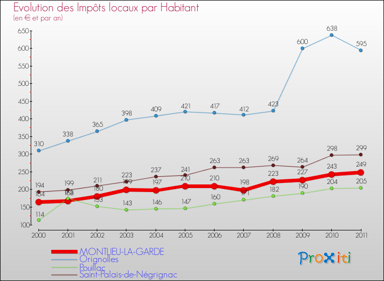 Evolution et montant des impôts locaux par Habitant pour MONTLIEU-LA-GARDE et les communes proches Comparaison des impôts locaux par habitant pour MONTLIEU-LA-GARDE et les communes voisines