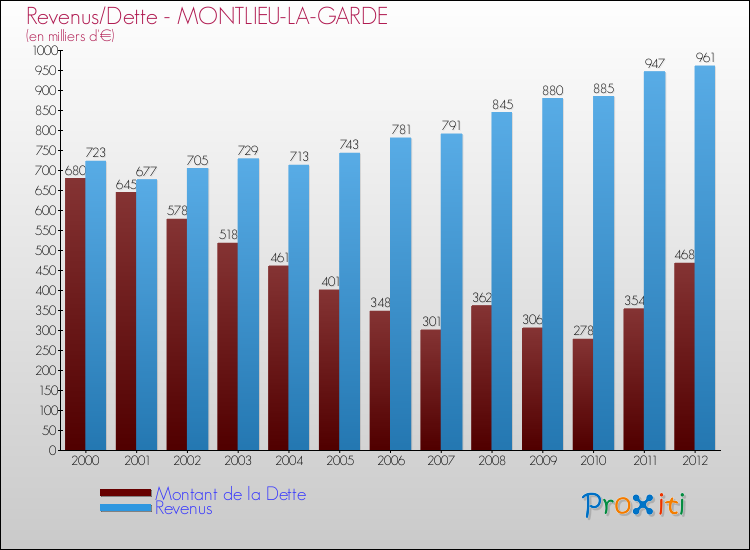 Evolution comparée de la dette et des revenus pour la commune de MONTLIEU-LA-GARDE de 2000 à 2012 Comparaison de la dette et des revenus pour MONTLIEU-LA-GARDE de 2000 à 2012