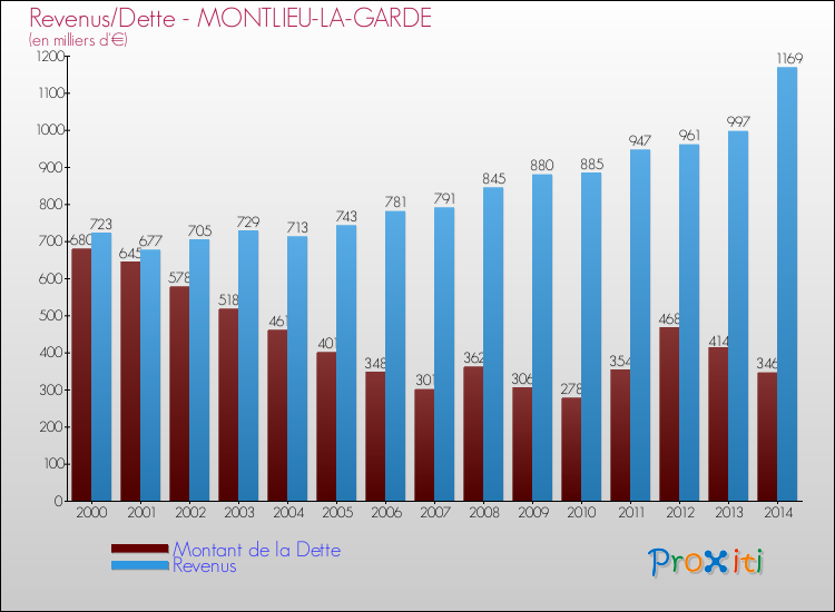 Evolution comparée de la dette et des revenus pour la commune de MONTLIEU-LA-GARDE de 2000 à 2014 Comparaison de la dette et des revenus pour MONTLIEU-LA-GARDE de 2000 à 2014
