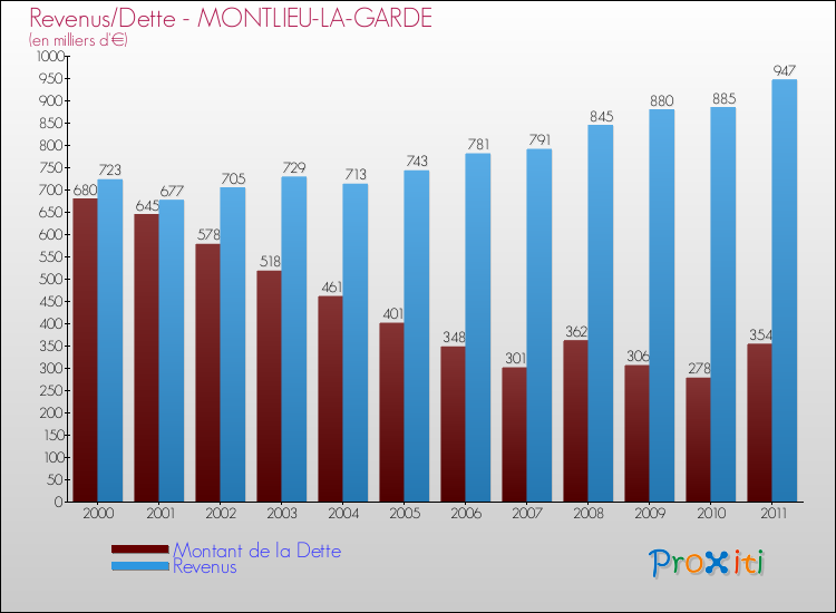 Evolution comparée de la dette et des revenus pour la commune de MONTLIEU-LA-GARDE de 2000 à 2011 Comparaison de la dette et des revenus pour MONTLIEU-LA-GARDE de 2000 à 2011