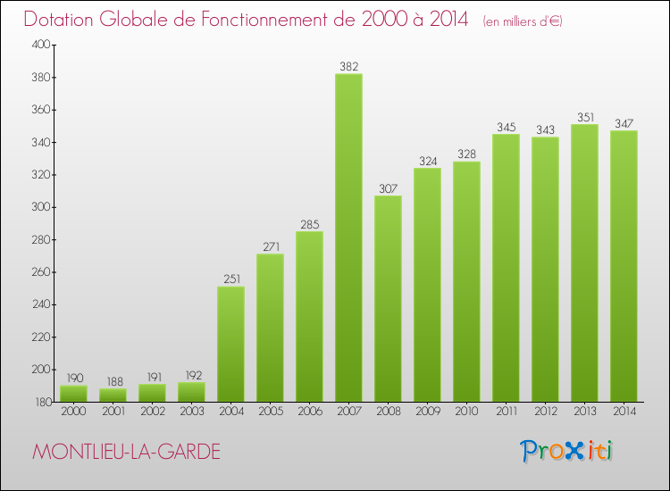 Evolution du montant de la Dotation Globale de Fonctionnement pour la commune de MONTLIEU-LA-GARDE de 2000 à 2014 Evolution du montant de la Dotation Globale de Fonctionnement pour MONTLIEU-LA-GARDE de 2000 à 2014
