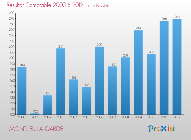 Evolution du résultat comptable pour la commune de MONTLIEU-LA-GARDE de 2000 à 2012 Evolution du résultat comptable pour MONTLIEU-LA-GARDE de 2000 à 2012