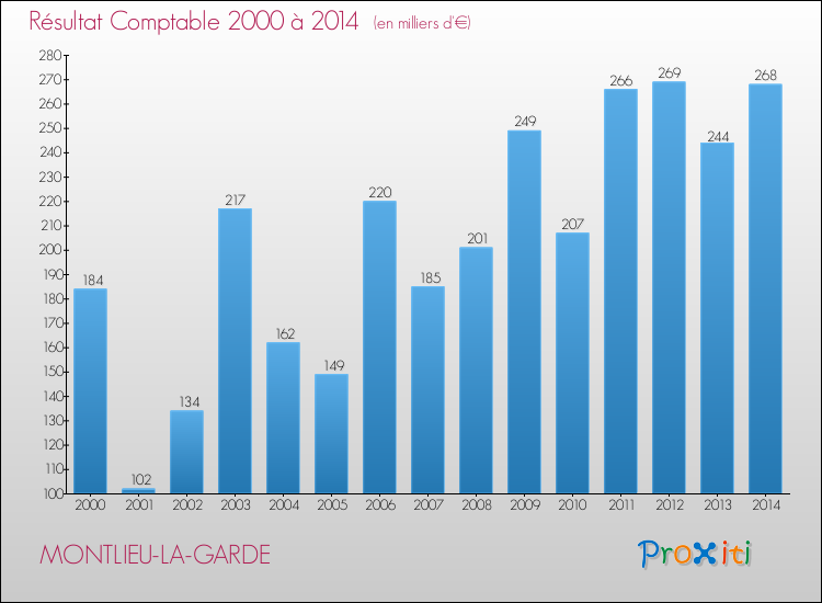 Evolution du résultat comptable pour la commune de MONTLIEU-LA-GARDE de 2000 à 2014 Evolution du résultat comptable pour MONTLIEU-LA-GARDE de 2000 à 2014