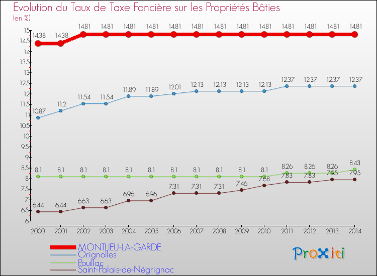 Evolution du taux de la taxe foncière sur le bati pour MONTLIEU-LA-GARDE et les communes proches de 2000 à 2014 Comparaison des taux de taxe foncière sur le bati pour MONTLIEU-LA-GARDE et les communes voisines de 2000 à 2014
