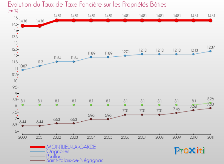 Evolution du taux de la taxe foncière sur le bati pour MONTLIEU-LA-GARDE et les communes proches Comparaison des taux de taxe foncière sur le bati pour MONTLIEU-LA-GARDE et les communes voisines