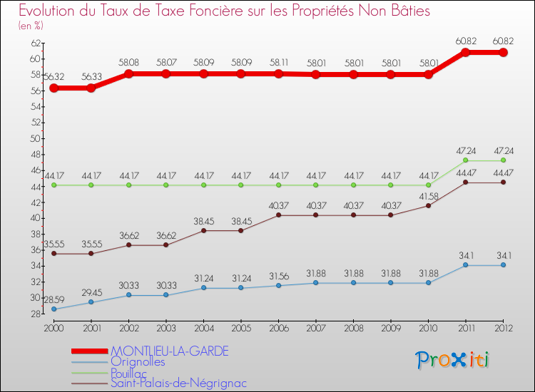 Evolution du taux de la taxe foncière sur les immeubles et terrains non batis pour MONTLIEU-LA-GARDE et les communes proches de 2000 à 2012 Comparaison des taux de la taxe foncière sur les immeubles et terrains non batis pour MONTLIEU-LA-GARDE et les communes voisines de 2000 à 2012