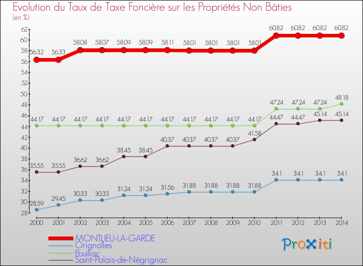 Evolution du taux de la taxe foncière sur les immeubles et terrains non batis pour MONTLIEU-LA-GARDE et les communes proches de 2000 à 2014 Comparaison des taux de la taxe foncière sur les immeubles et terrains non batis pour MONTLIEU-LA-GARDE et les communes voisines de 2000 à 2014