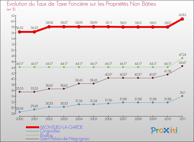 Evolution du taux de la taxe foncière sur les immeubles et terrains non batis pour MONTLIEU-LA-GARDE et les communes proches Comparaison des taux de la taxe foncière sur les immeubles et terrains non batis pour MONTLIEU-LA-GARDE et les communes voisines