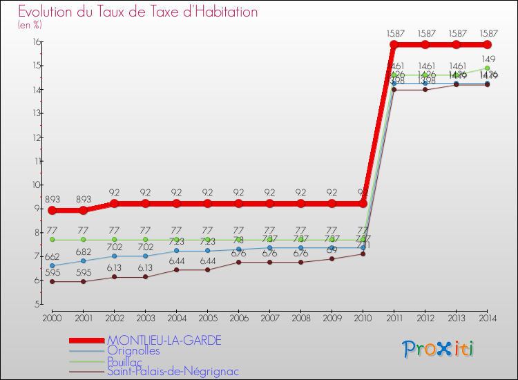 Evolution du taux de la taxe d'habitation pour MONTLIEU-LA-GARDE et les communes proches de 2000 à 2014 Comparaison des taux de la taxe d'habitation pour MONTLIEU-LA-GARDE et les communes voisines de 2000 à 2014