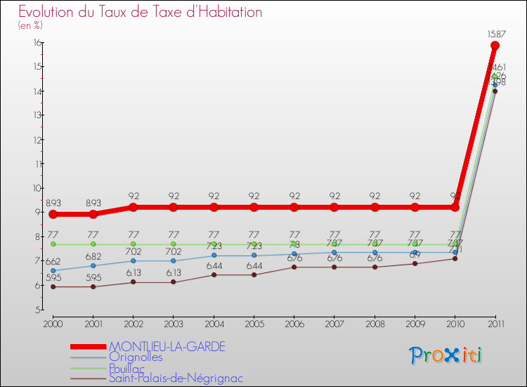Evolution du taux de la taxe d'habitation pour MONTLIEU-LA-GARDE et les communes proches Comparaison des taux de la taxe d'habitation pour MONTLIEU-LA-GARDE et les communes voisines