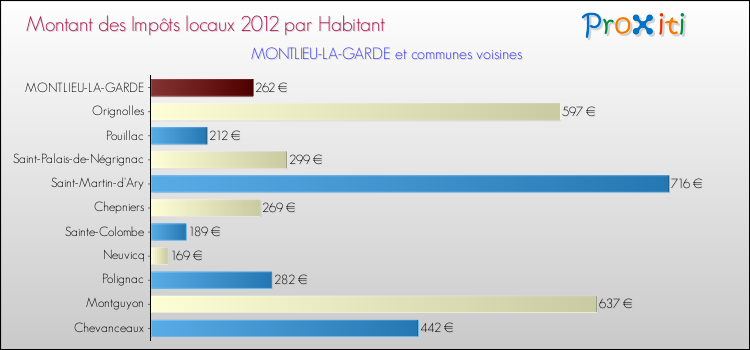 Montant des impôts locaux par Habitant pour MONTLIEU-LA-GARDE et les communes proches Comparaison des impôts locaux par habitant pour MONTLIEU-LA-GARDE et les communes voisines