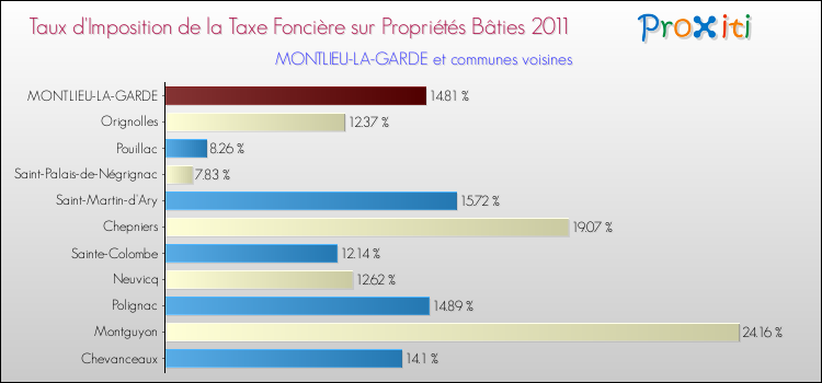 Taux d'imposition de la taxe foncière sur le bati 2011 pour MONTLIEU-LA-GARDE et les communes proches Comparaison des taux d'imposition de la taxe foncière sur le bati 2011 pour MONTLIEU-LA-GARDE et les communes voisines