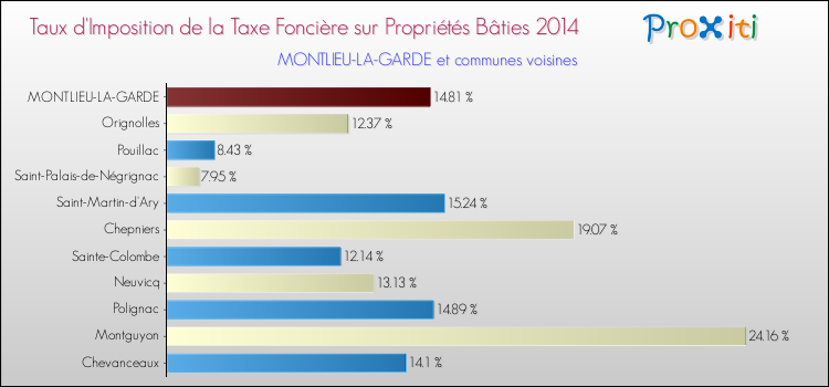 Taux d'imposition de la taxe foncière sur le bati 2014 pour MONTLIEU-LA-GARDE et les communes proches Comparaison des taux d'imposition de la taxe foncière sur le bati 2014 pour MONTLIEU-LA-GARDE et les communes voisines