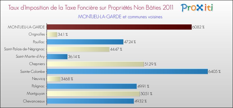 Taux d'imposition de la taxe foncière sur les immeubles et terrains non batis 2011 pour MONTLIEU-LA-GARDE et les communes proches Comparaison des taux d'imposition de la taxe foncière sur les immeubles et terrains non batis 2011 pour MONTLIEU-LA-GARDE et les communes voisines