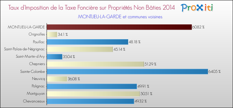 Taux d'imposition de la taxe foncière sur les immeubles et terrains non batis 2014 pour MONTLIEU-LA-GARDE et les communes proches Comparaison des taux d'imposition de la taxe foncière sur les immeubles et terrains non batis 2014 pour MONTLIEU-LA-GARDE et les communes voisines