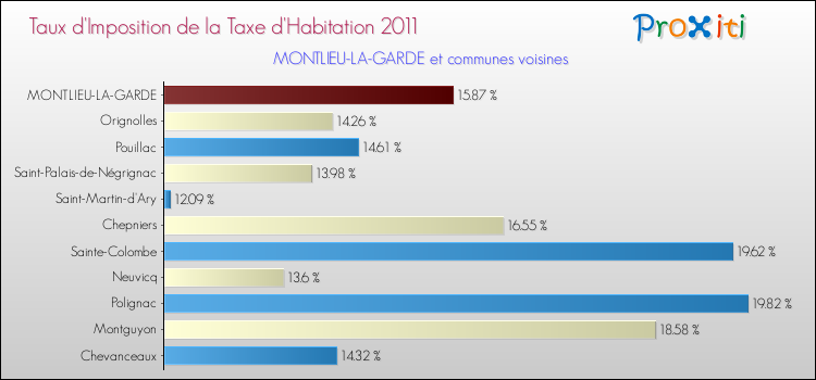 Taux d'imposition de la taxe d'habitation 2011 pour MONTLIEU-LA-GARDE et les communes proches Comparaison des taux d'imposition de la taxe d'habitation 2011 pour MONTLIEU-LA-GARDE et les communes voisines