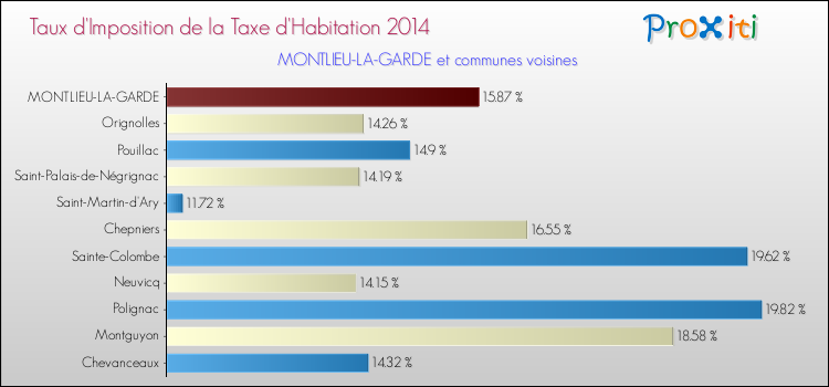 Taux d'imposition de la taxe d'habitation 2014 pour MONTLIEU-LA-GARDE et les communes proches Comparaison des taux d'imposition de la taxe d'habitation 2014 pour MONTLIEU-LA-GARDE et les communes voisines