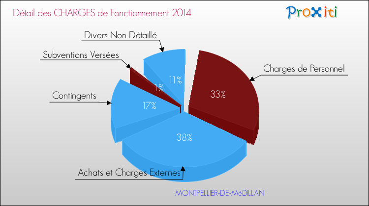 Décomposition des Charges de Fonctionnement 2014 de la commune de MONTPELLIER-DE-MéDILLAN Charges de Fonctionnement 2014 pour la commune de MONTPELLIER-DE-MéDILLAN