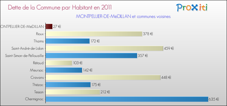 Dette par habitant de la commune en 2011 pour MONTPELLIER-DE-MéDILLAN et les communes proches Comparaison de la dette par habitant de la commune en 2011 pour MONTPELLIER-DE-MéDILLAN et les communes voisines