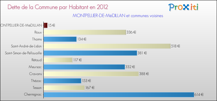 Dette par habitant de la commune en 2012 pour MONTPELLIER-DE-MéDILLAN et les communes proches Comparaison de la dette par habitant de la commune en 2012 pour MONTPELLIER-DE-MéDILLAN et les communes voisines